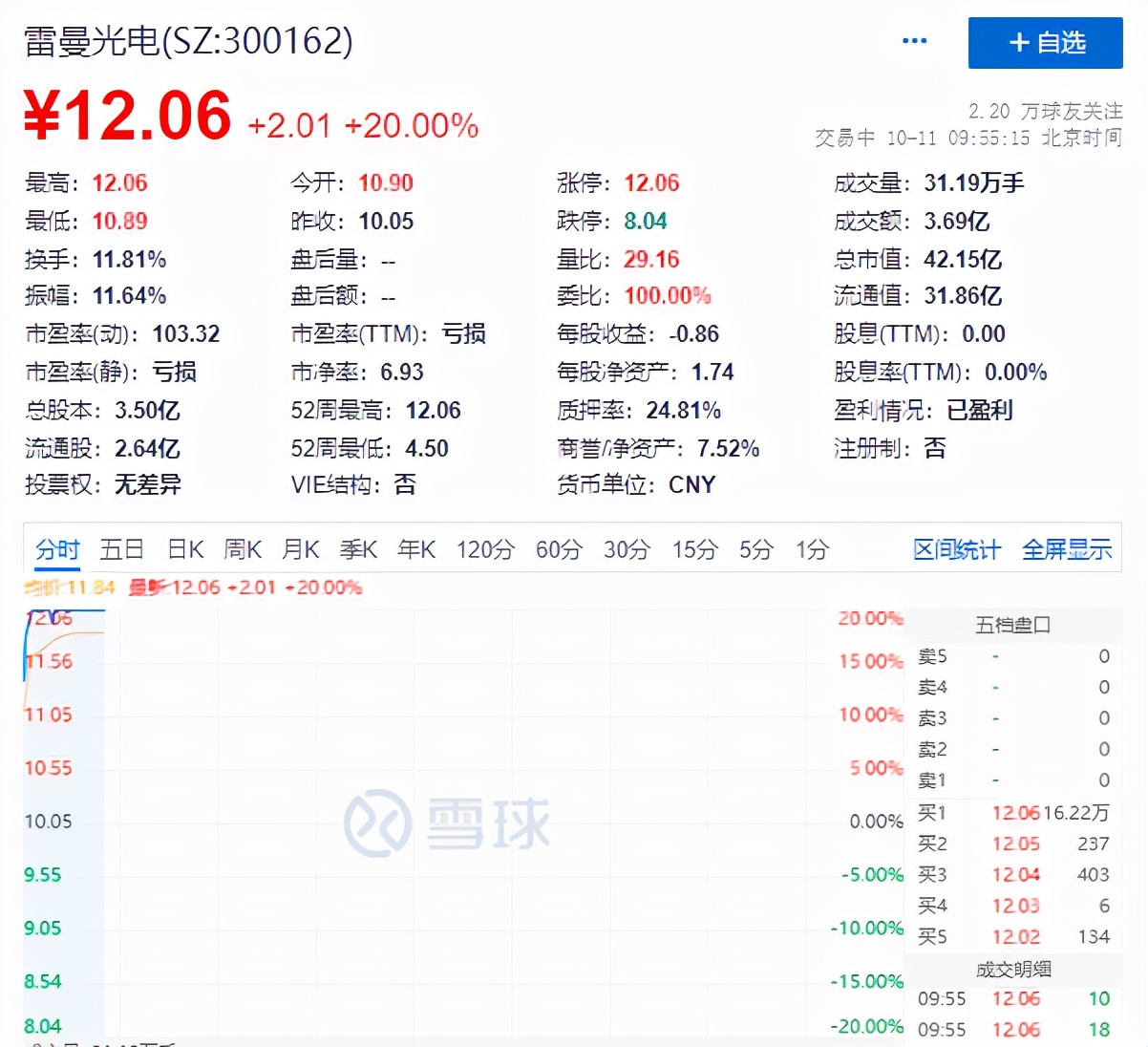 前三季度净利预计暴增超64倍，雷曼光电盘中“20CM”涨停