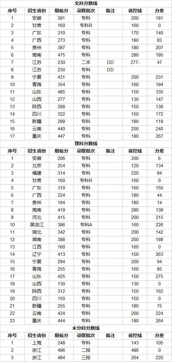 全国26所警校录取分数线汇总！想报考警察的高三考生看过来