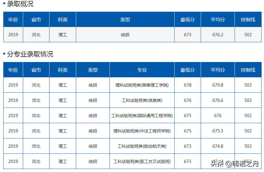 2019年北京航空航天大学在各省理工、文史录取分数线