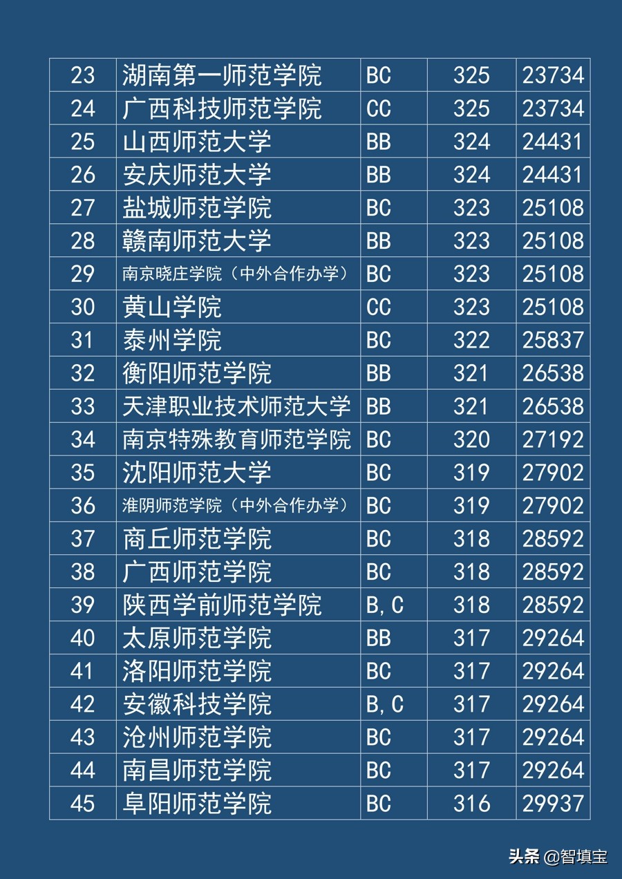 江苏二本录取分数线（文科师范类）
