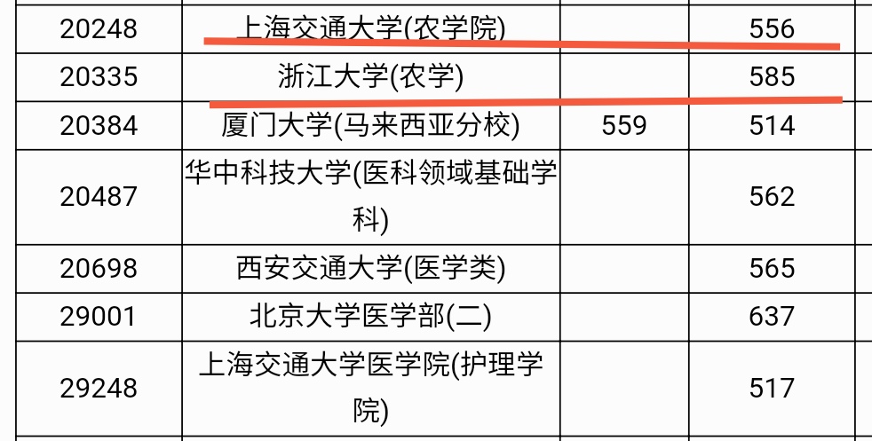 上海交通大学怎么样（500多分）