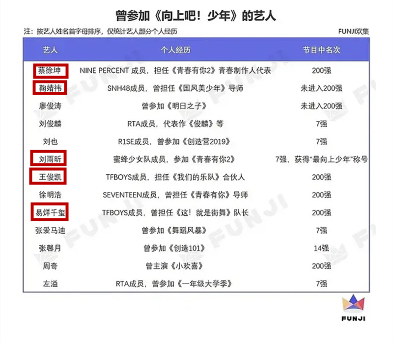 王俊凯蔡徐坤止步200强，被他淘汰就能成顶流，选秀还有潜伏期