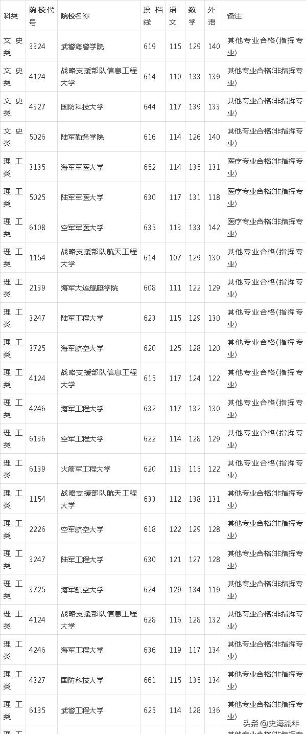 考军校要多少分？2016—2020年全国军校录取分数线大汇总！真全啊