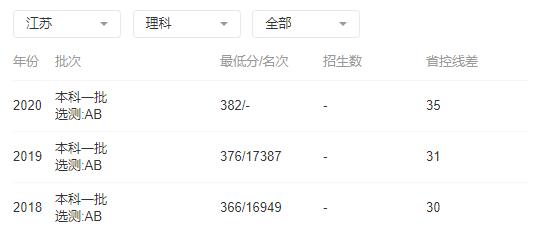 西南这所交通大学实力雄厚，就业率高，今年录取最低分是382分
