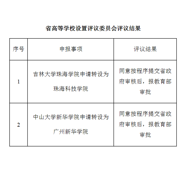 广东两所顶尖独立学院转设，影响波及全国，招生分数将有何变化？