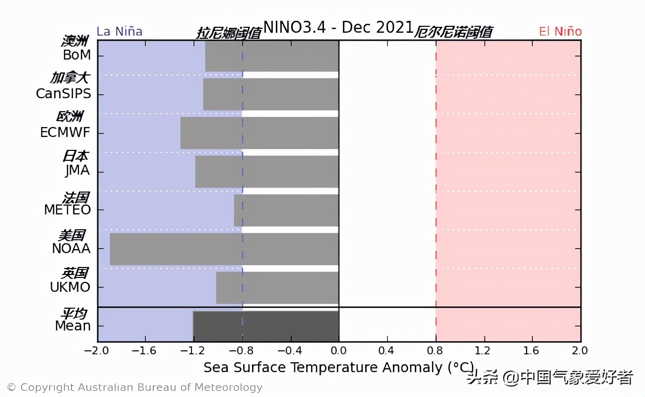2020年极强拉尼娜(拉尼娜还在发展，美国专家给出较强预测！分析：将深度影响今冬)