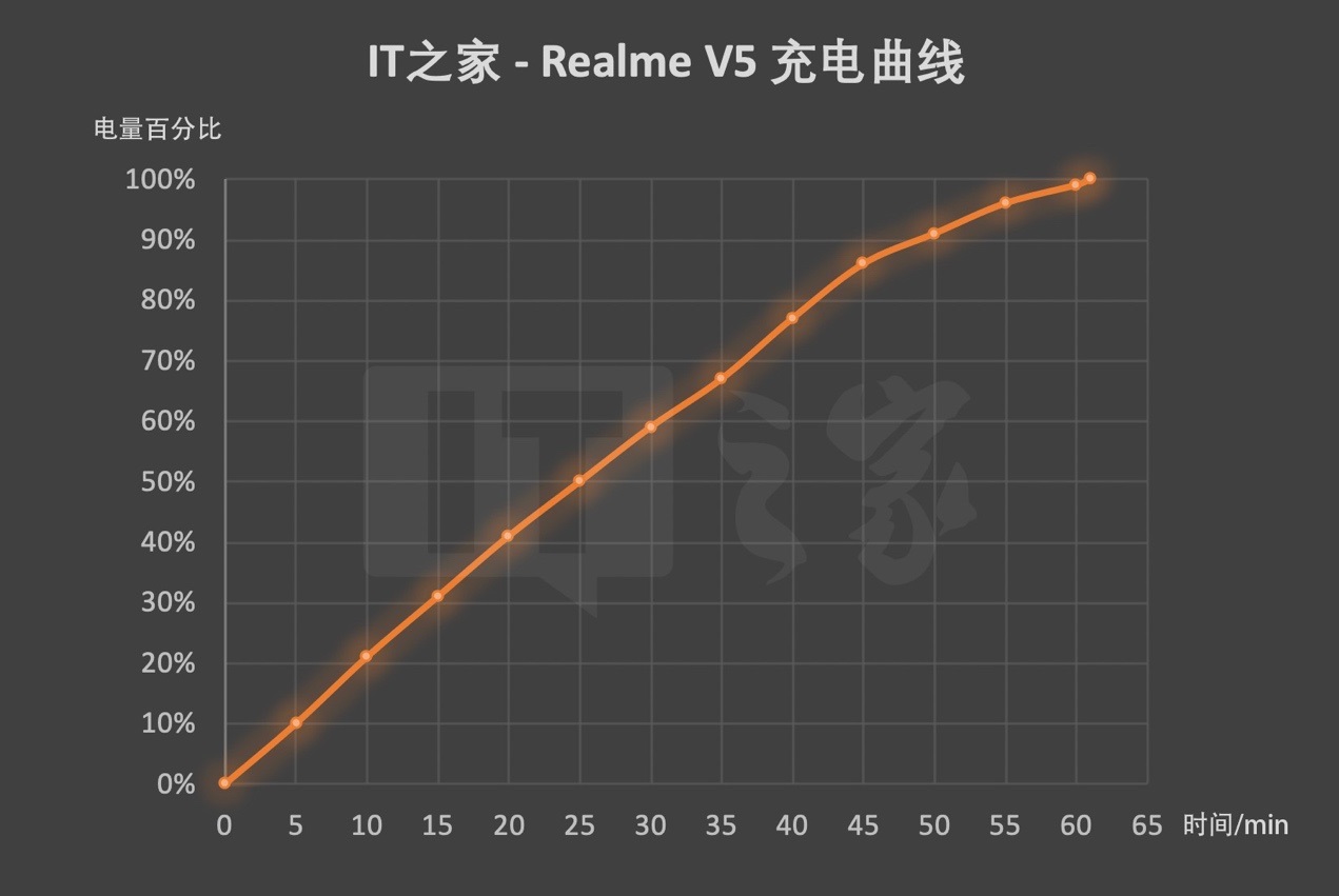 「IT之家评测室」5000mAh 电池 + 天玑 720，realme 真我 V5 评测