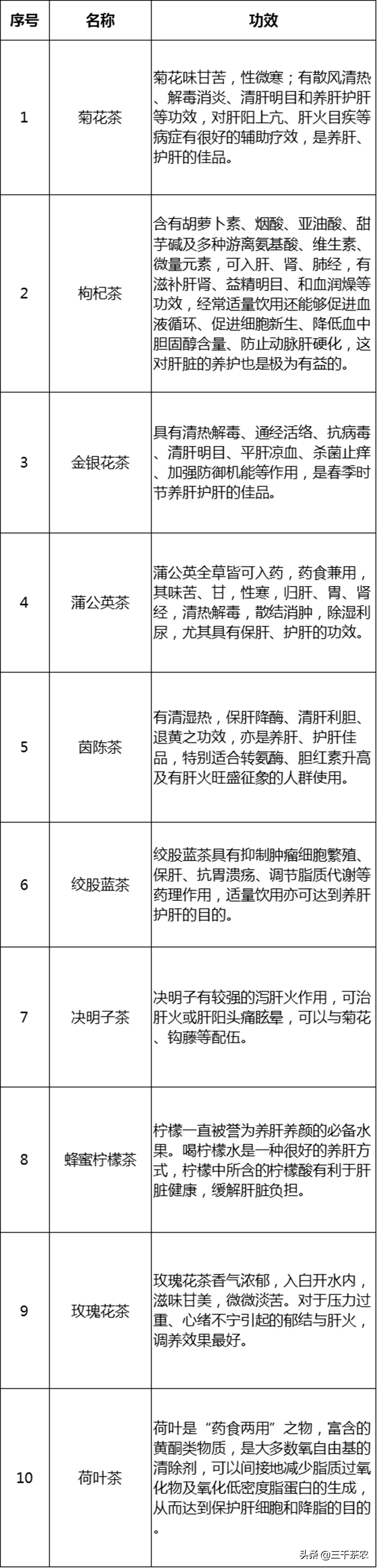 十大养肝护肝茶：每个都独具特色，值得收藏备用