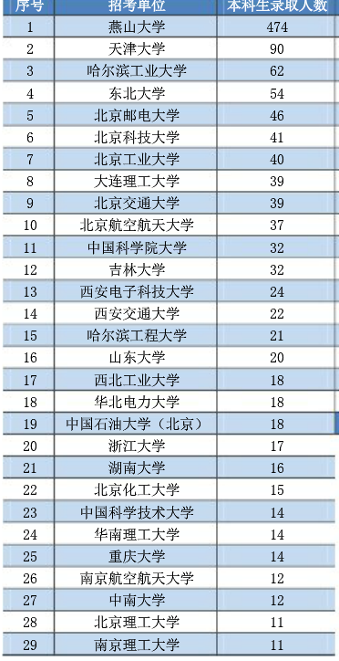燕山大学2020届本科毕业生：就业率91.22%，升学创新高