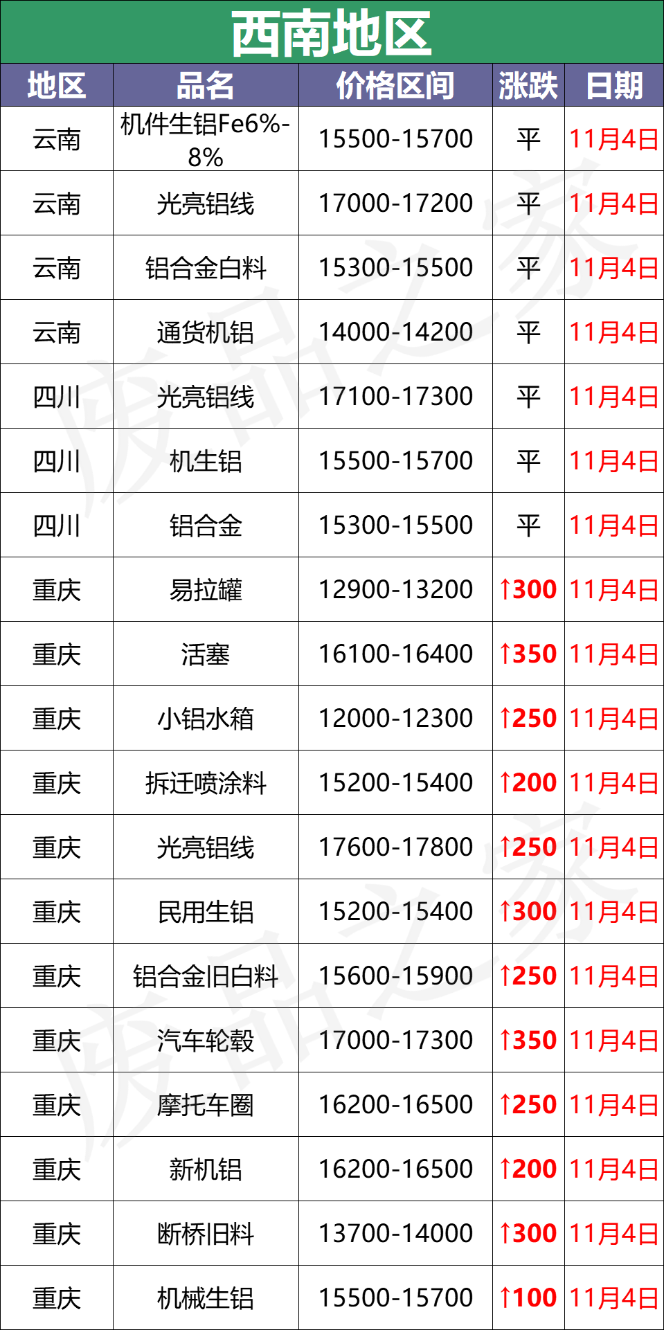 最新11月4日全国铝业厂家收购价（附价格表）