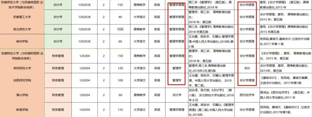 「安徽专升本报考专业选择教程」十分钟快速选出最合适你的专业