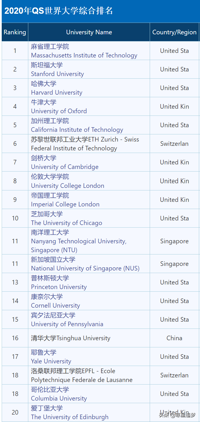 2020年世界大学综合排名（英国QS排名）