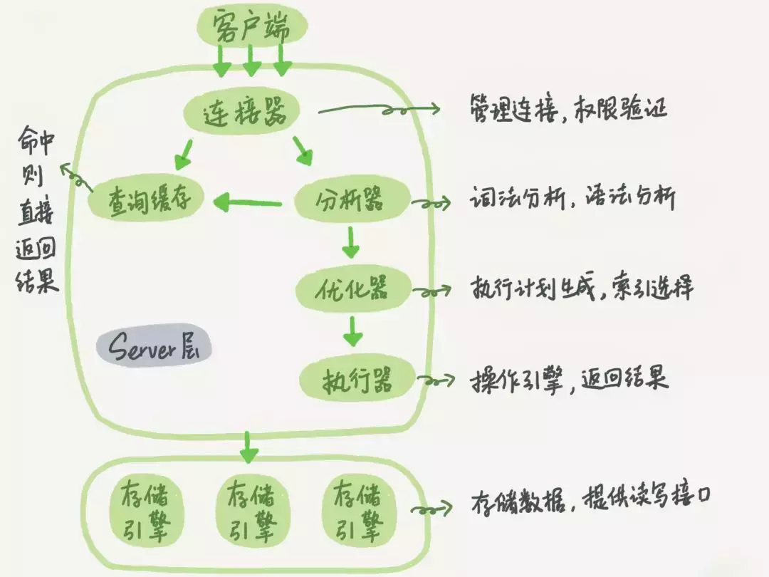 当我们输入一条SQL查询语句时,发生了什么?