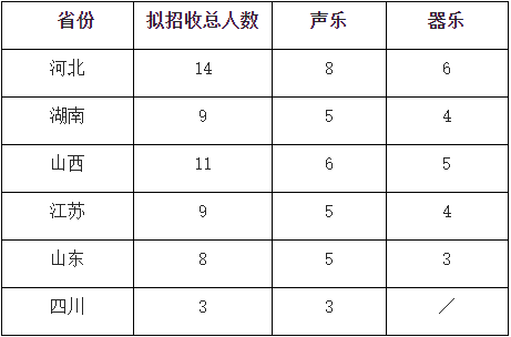 校考没过也能上的音乐类专业名校，有你想报考的院校吗？