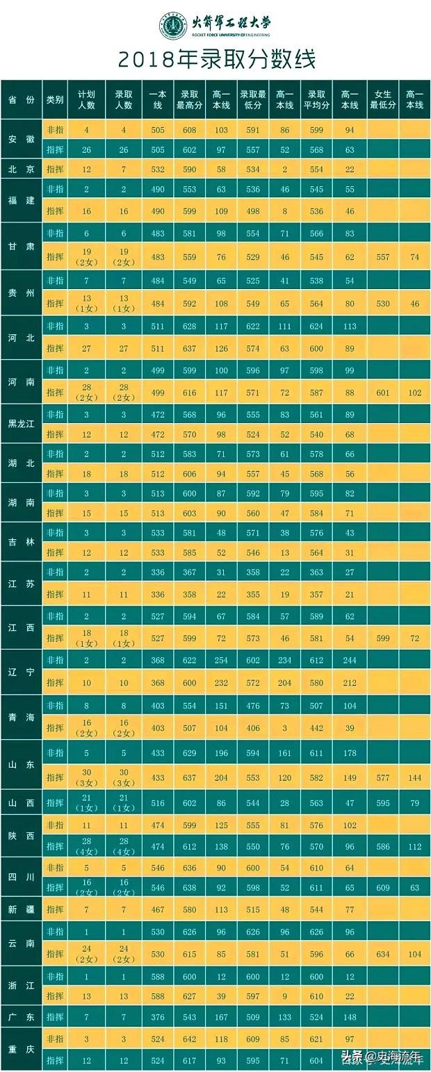 考军校要多少分？2016—2020年全国军校录取分数线大汇总！真全啊