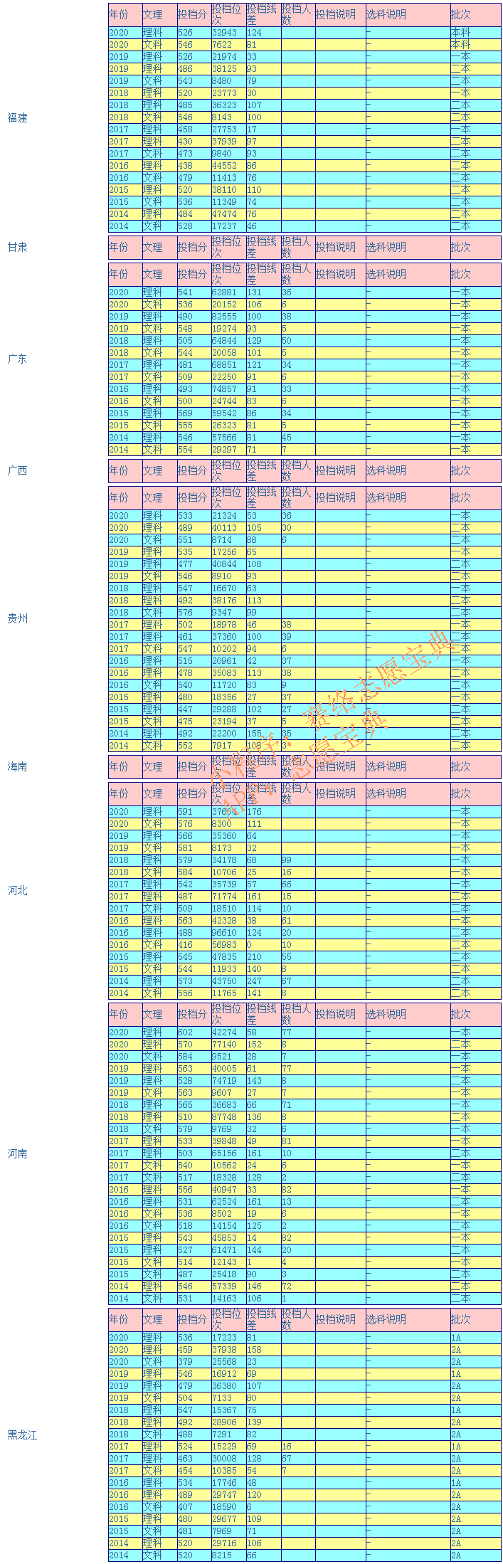 昆明理工大学录取分是多少？往年录取难度大吗？