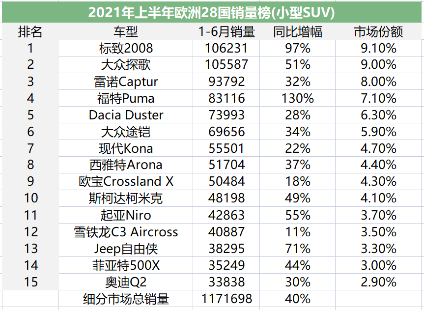 欧洲小车市场份额被谁抢走了？｜中美欧车市全景扫描 欧洲SUV篇