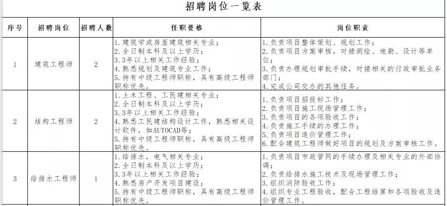 三原招聘信息（三原高新建设开发有限责任公司2019年招聘公告）