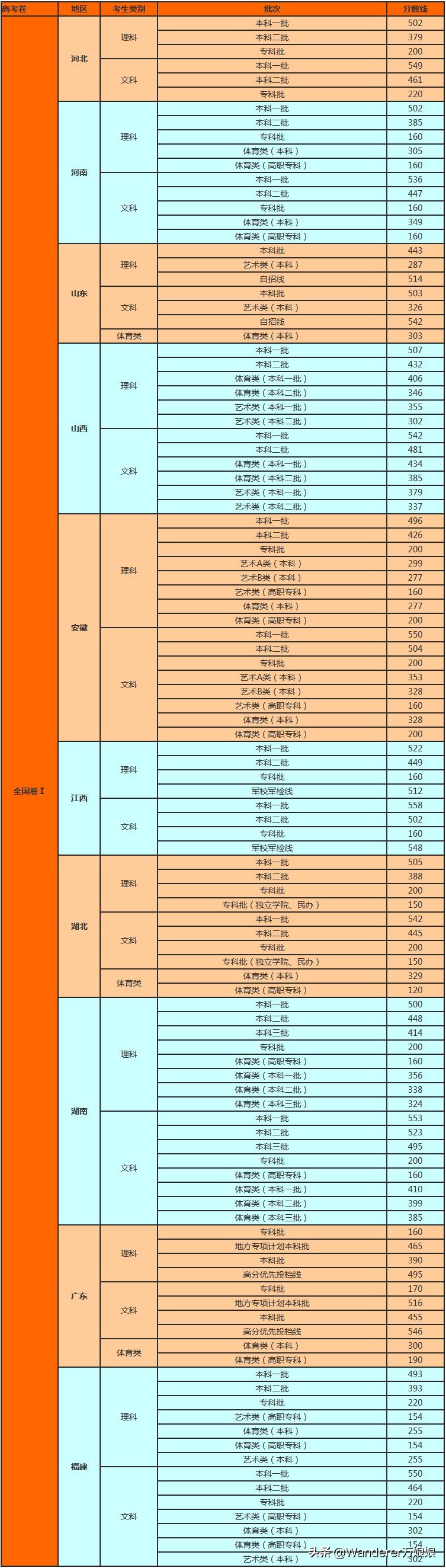 2019全国31省高考录取分数线及对比分析，2020届考生收藏！