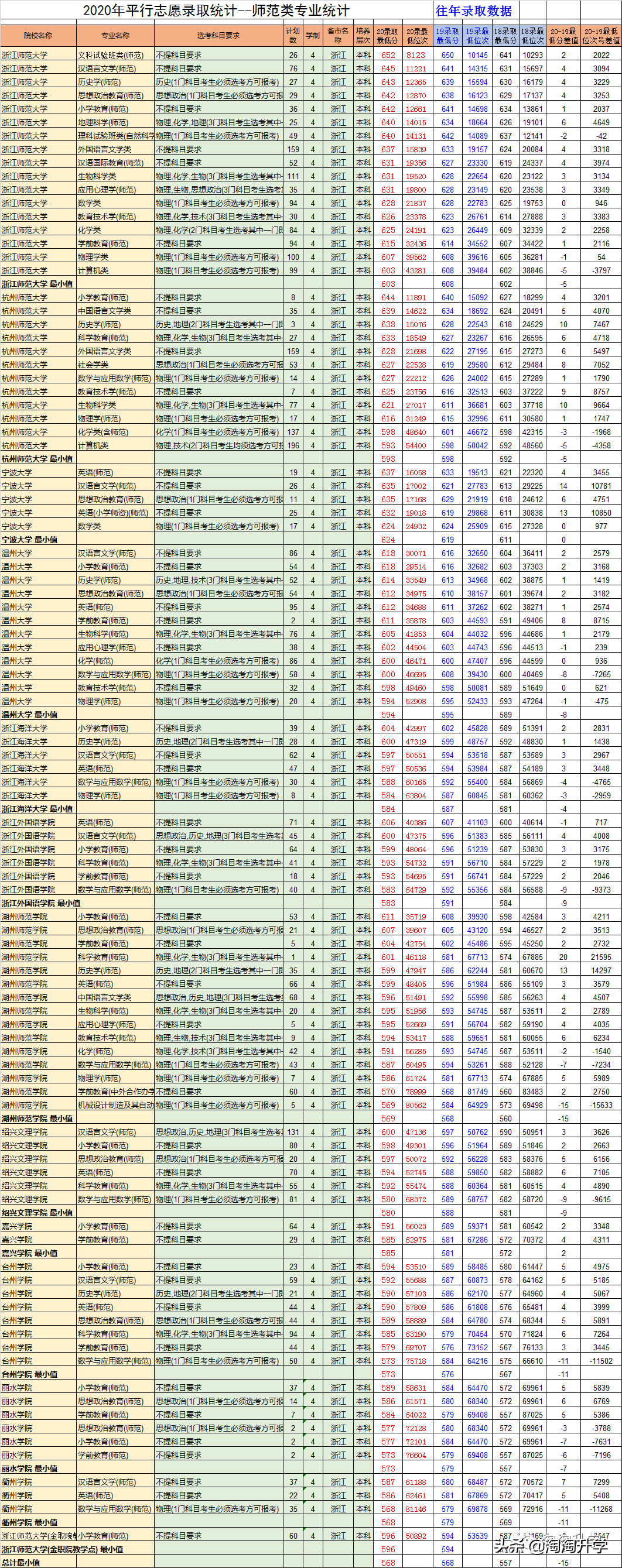 2018-2020浙江新高考录取数据分析及2021年高考建议