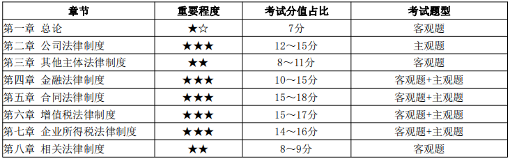 中级会计职称难点及考试分值占比及学习计划（精心整理）