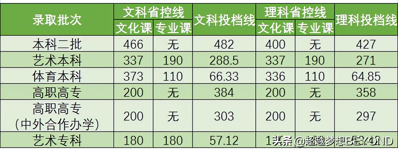 郑州商学院2021年本专科录取分数统计（含专升本）