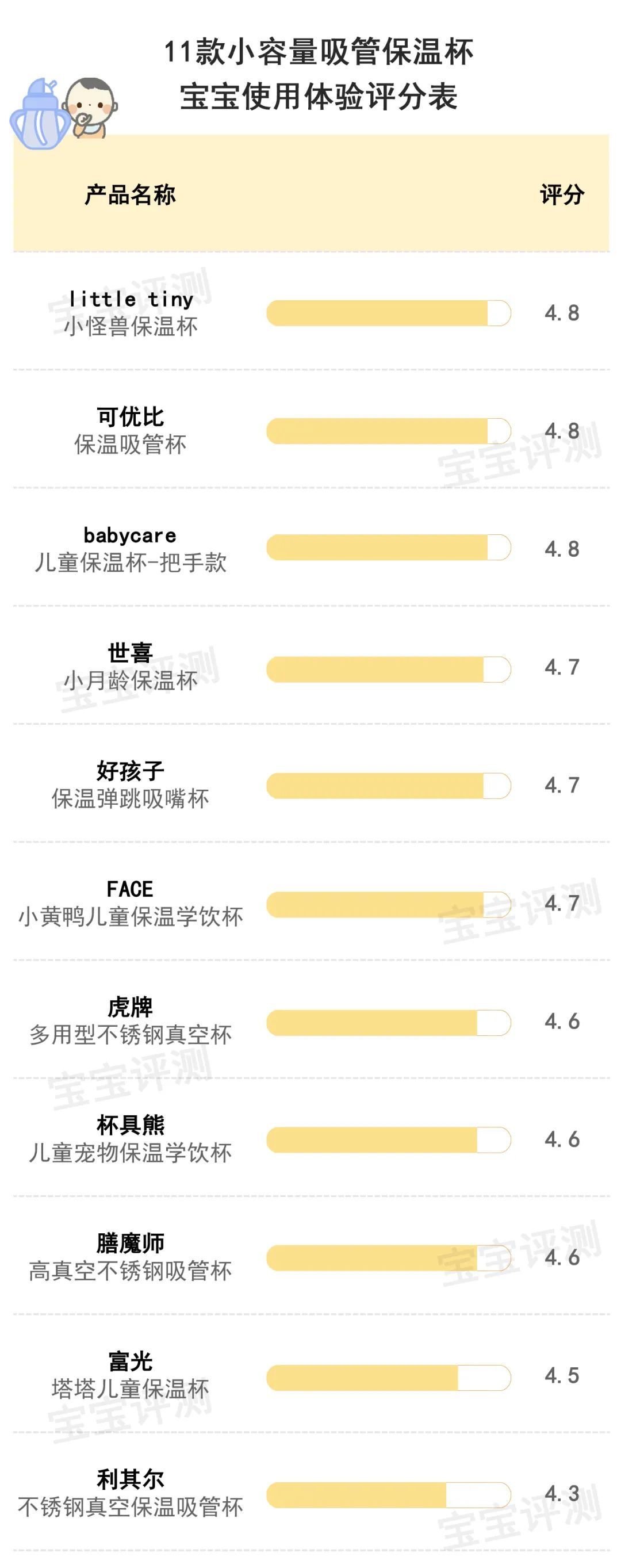 11款小容量保温杯评测：最贵的这款大牌表现令人意外