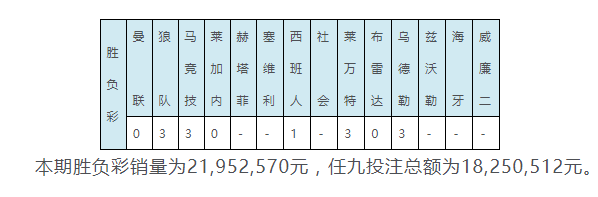 足球310直播比分直播(057期彩果：曼城2-0曼联 荷甲格罗宁根腰斩)