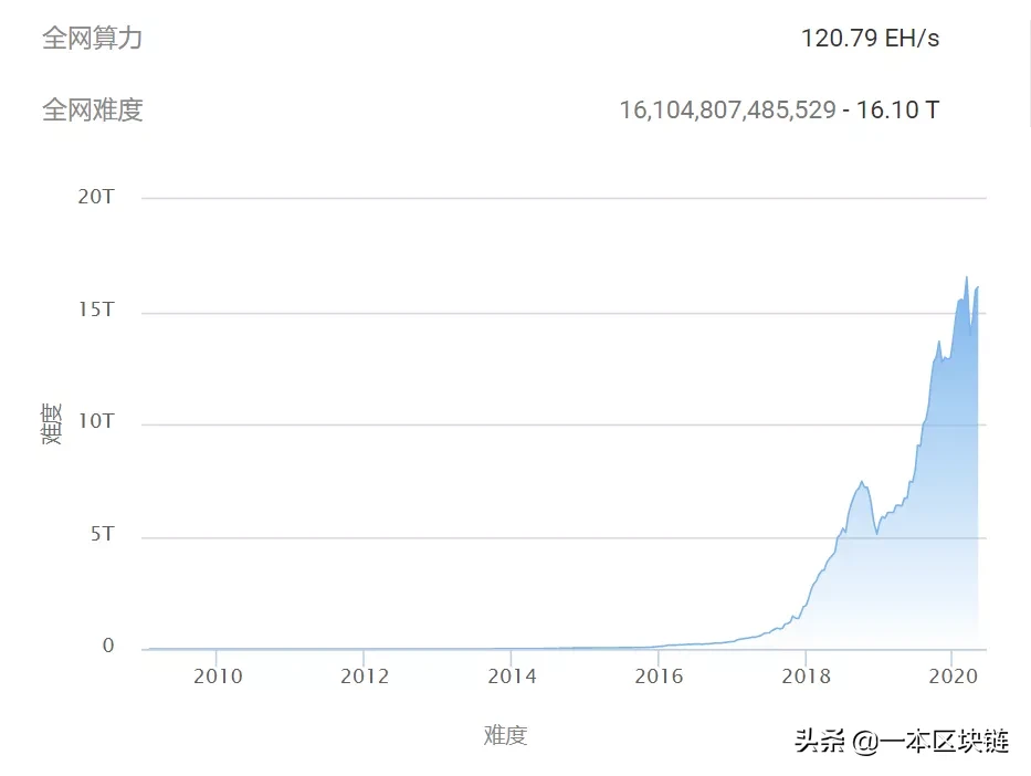 比特币减半前夜：币价破万矿机厂商却在5折清仓，背后危机四伏？