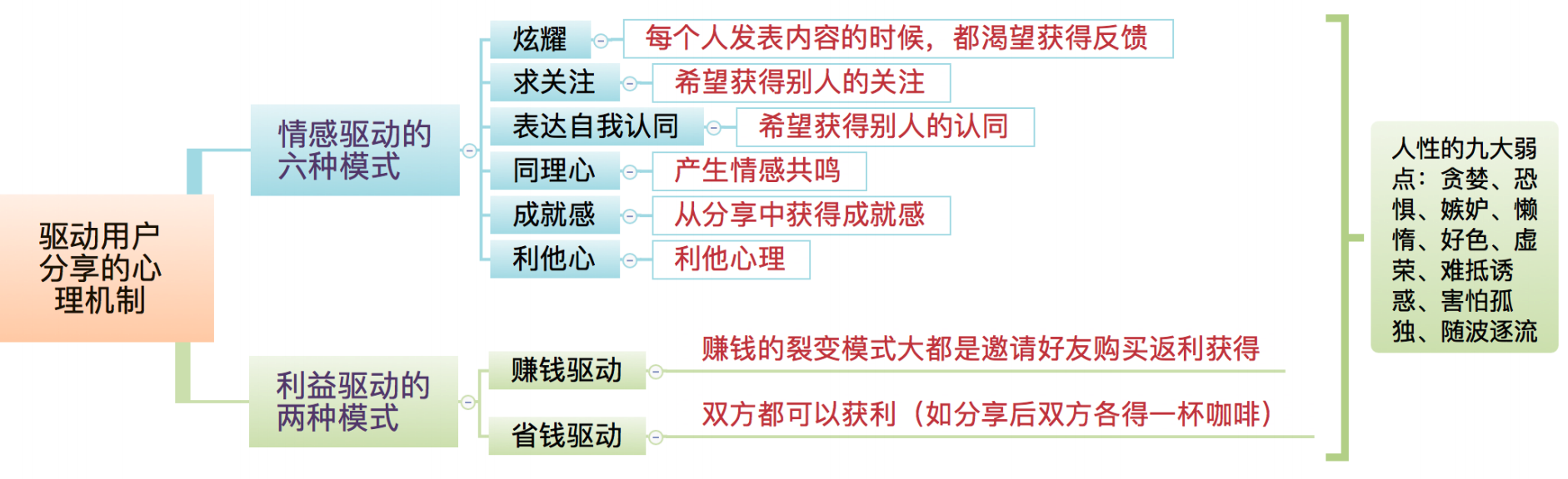 增长4大阶段，实现营销倍增的核心法则