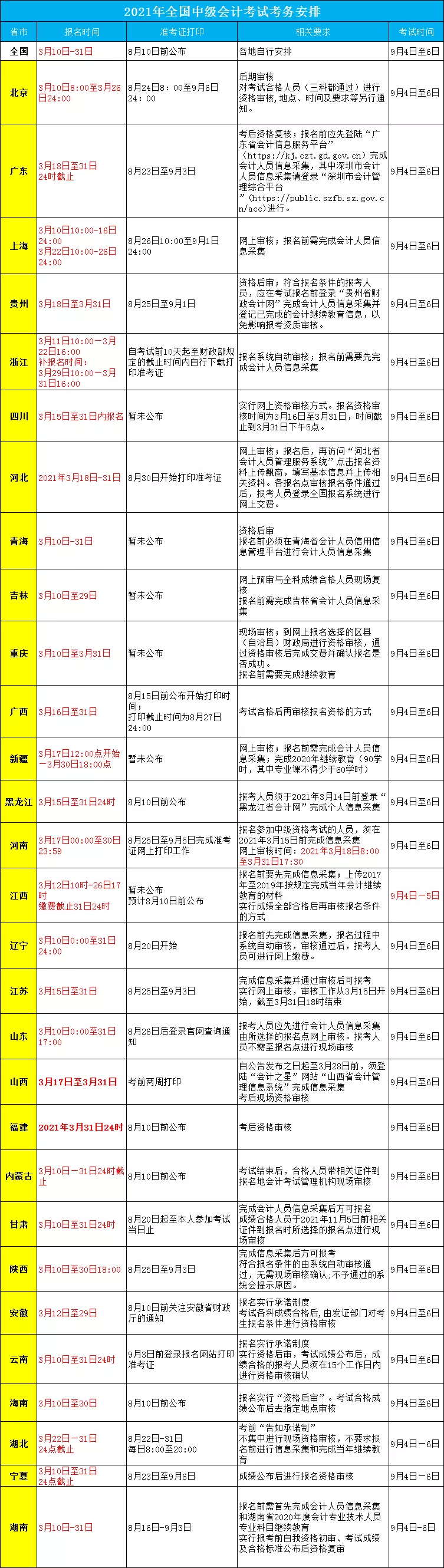 中级报名，暂停