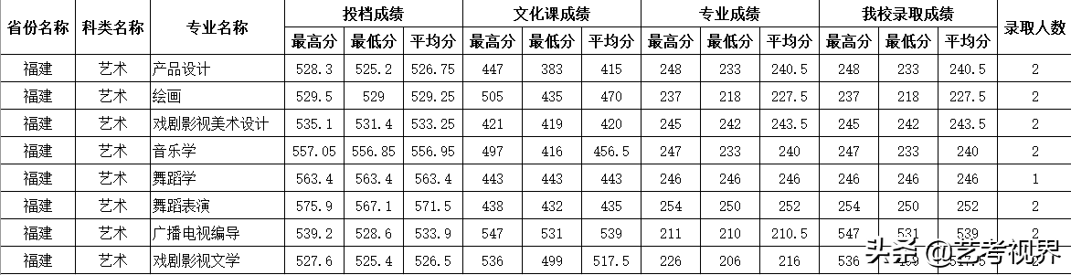 2022高考分数：四川师范大学2021年高考文化录取分数线