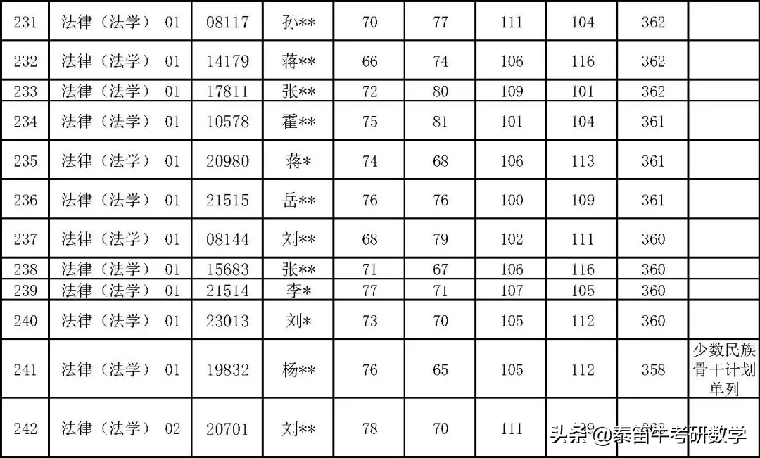 中国人民大学法律硕士2021年复试名单公示，非法学360分可进复试