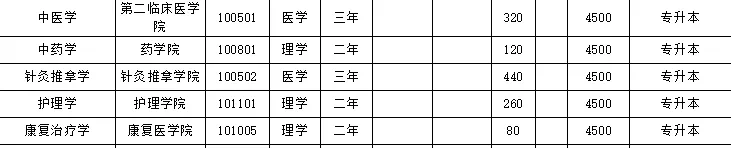 河南中医药大学专升本招生计划公布！较2019年扩招40人