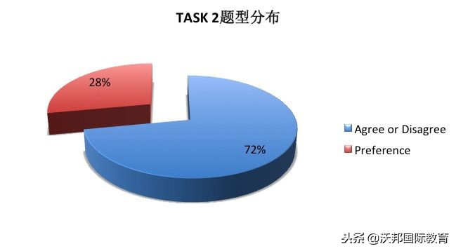 2018年托福口语年度分析报告｜沃邦年终总结