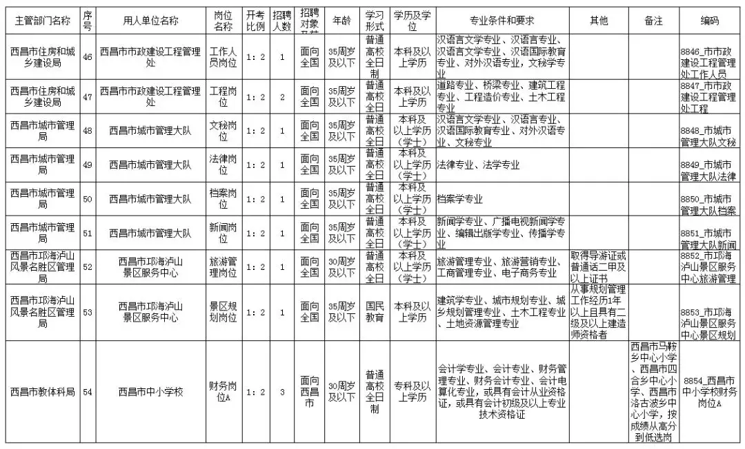 西昌招聘网（西昌市公开招聘事业单位工作人员111名）