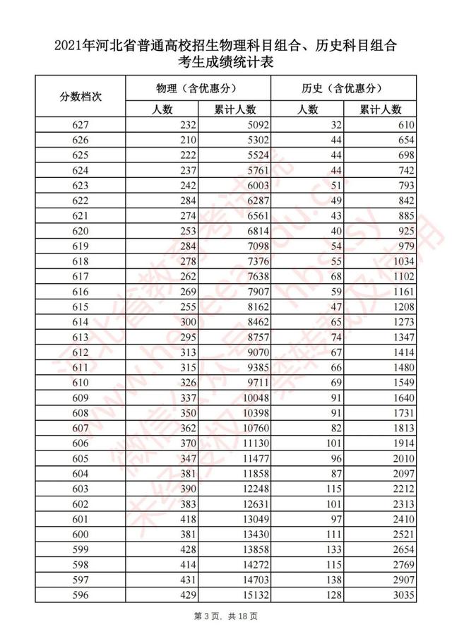 河北省2021年普通高考1分1段位次表公布！物理组本科线上超16万人