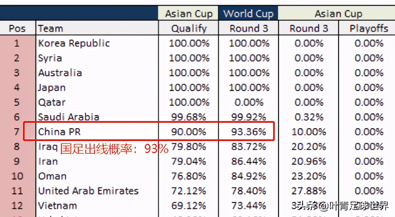 世界杯2019中国出线(央视直播！国足虐菜不手软：5连胜，总分23-1，出线概率93%)