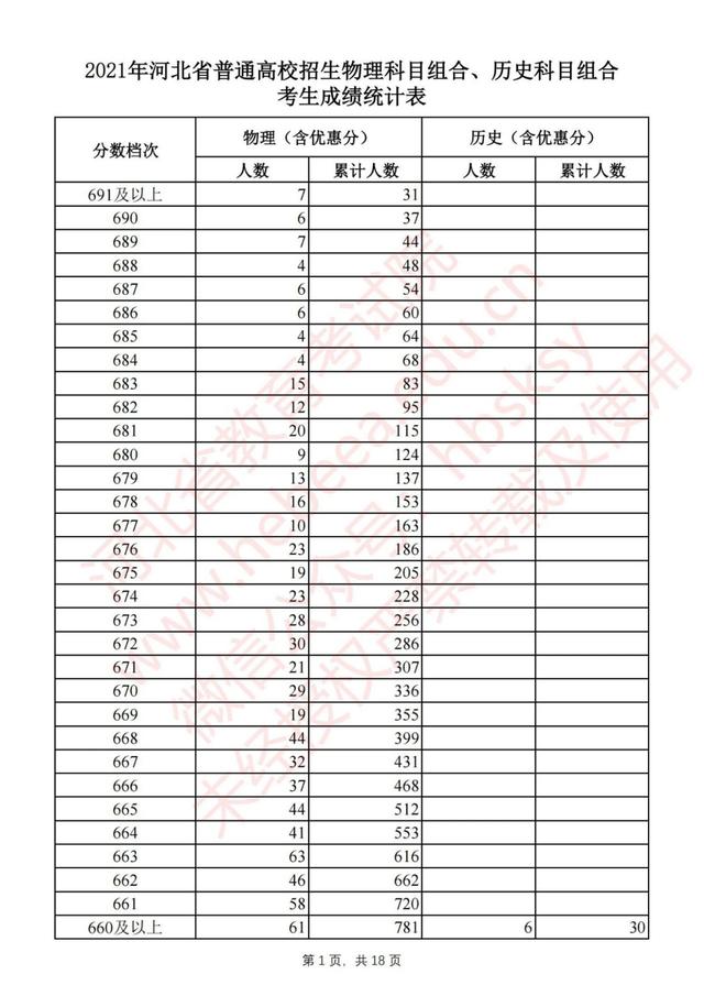 河北省2021年普通高考1分1段位次表公布！物理组本科线上超16万人