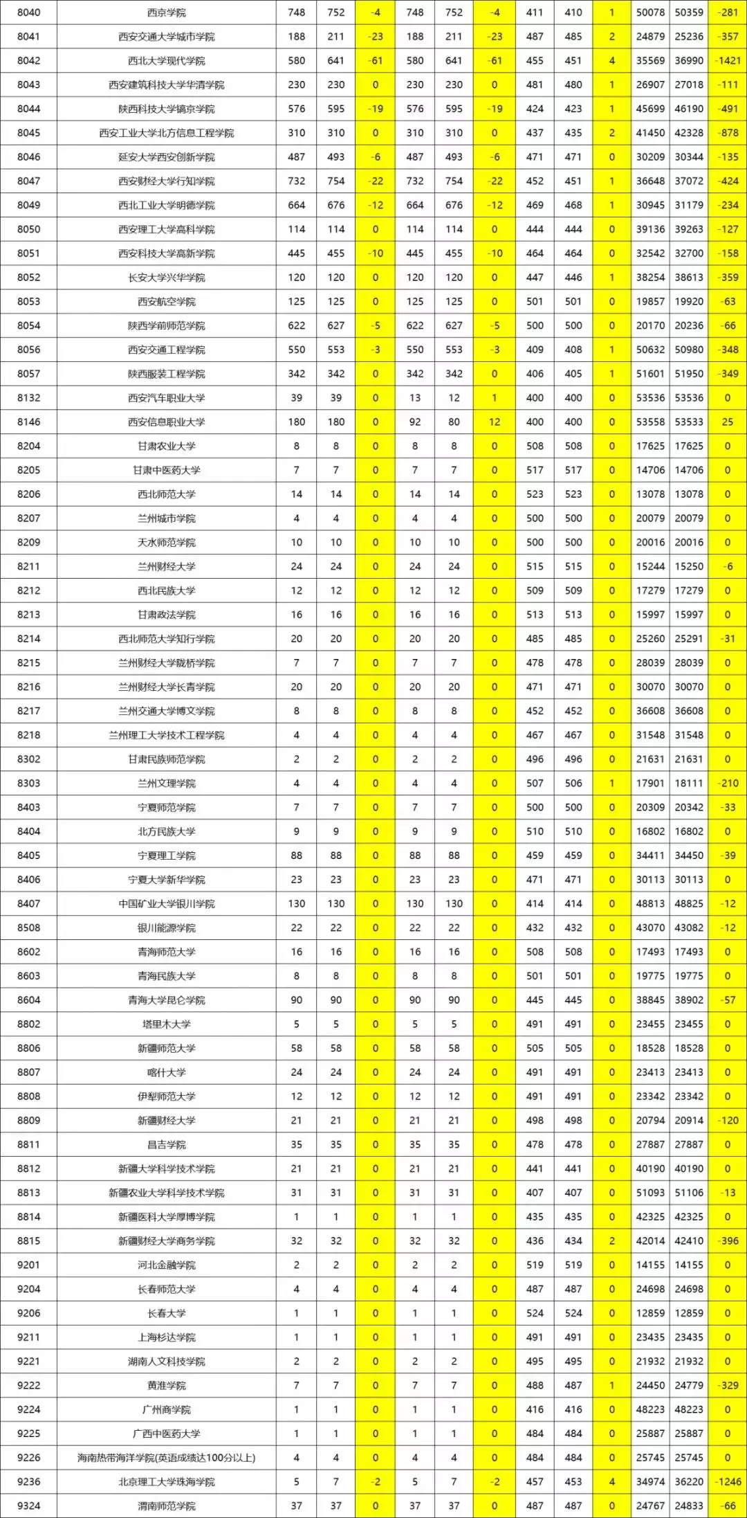 陕西省二本一模、二模投档对比分析！文理共计68所院校增加计划