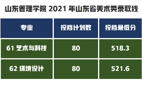 提前批过线速查！7月20日新增19所大学公布艺术类录取分数线