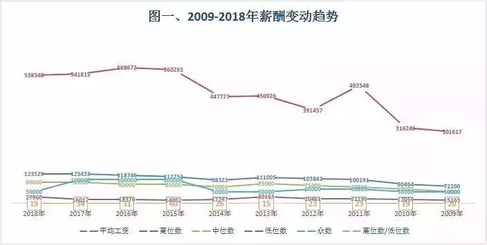 最新会计证书持证人员薪资表！初级8.4万，中级14.2万，您达标没
