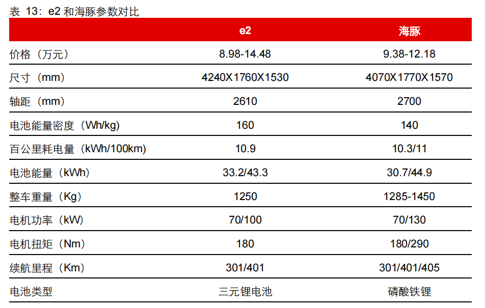 比亚迪专题研究报告：从纯电平台变迁看比亚迪竞争力