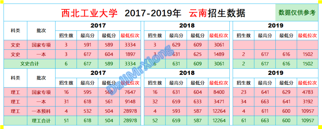 西北工业大学分数线2017（云南招生）