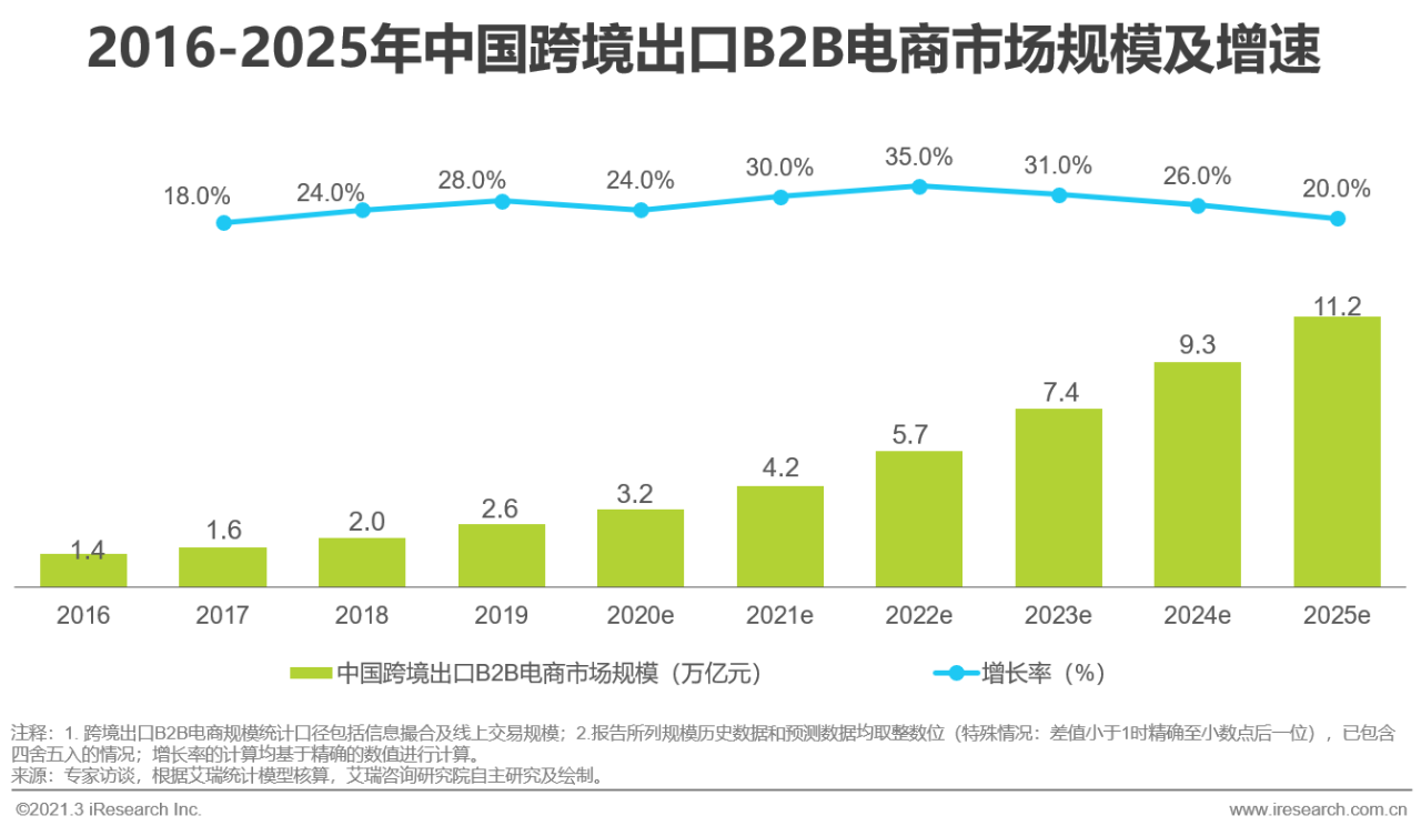 2021年中国新跨境出口B2B电商行业研究报告