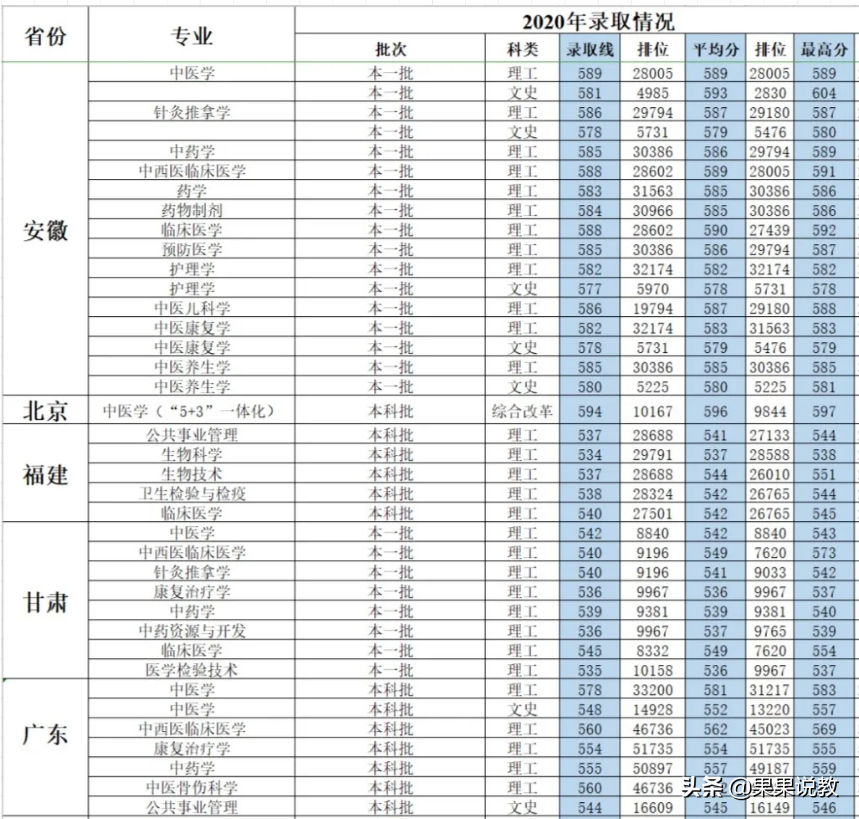 2021高考四川高校解读之成都中医药大学篇（附前几年录取分数线）