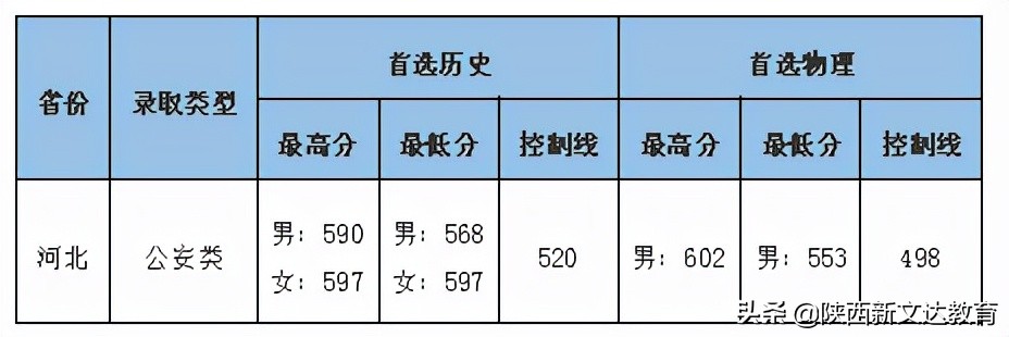 全国53所重点大学各省投档线汇总，哪个省的考生大学难考？