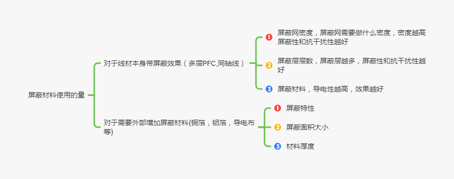 EMC整改三大法宝之屏蔽排线如何选择