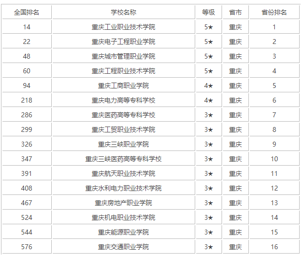 重庆市最强的3所专科院校，全国排名前50，有你的学校吗？
