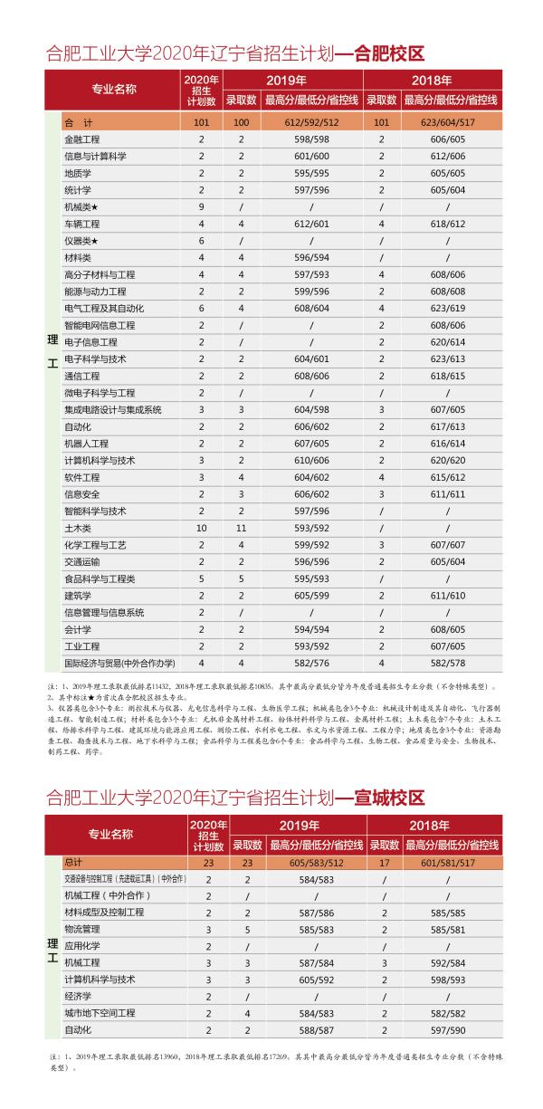 @全体考生：合肥工业大学2020年分省分专业招生计划近两年来录取分数一览表，报考必备！